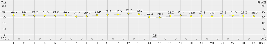 安次嶺(>2020年02月26日)のアメダスグラフ