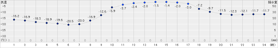 陸別(>2020年02月27日)のアメダスグラフ