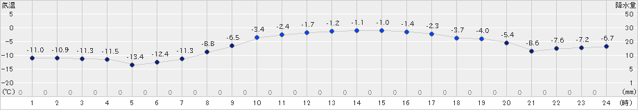 厚真(>2020年02月27日)のアメダスグラフ