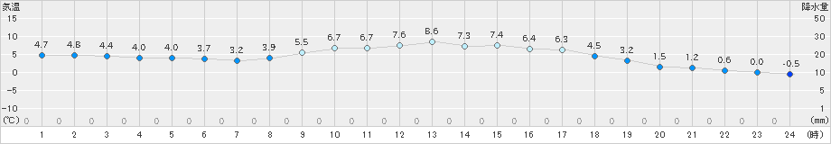 加計(>2020年02月27日)のアメダスグラフ