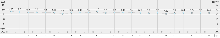 青谷(>2020年02月27日)のアメダスグラフ