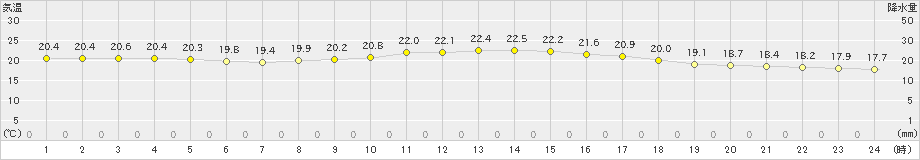 安次嶺(>2020年02月27日)のアメダスグラフ