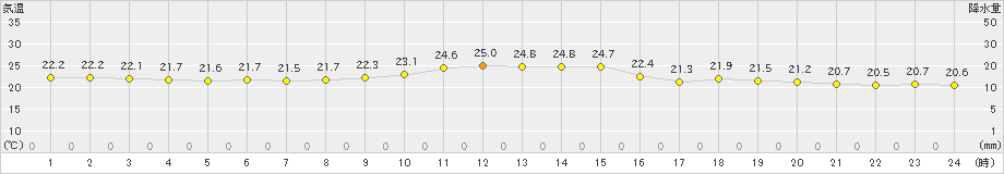 仲筋(>2020年02月27日)のアメダスグラフ