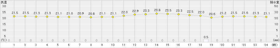 西表島(>2020年02月27日)のアメダスグラフ