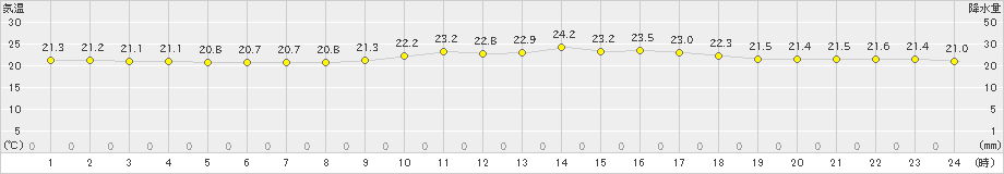 大原(>2020年02月27日)のアメダスグラフ