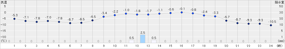 浜益(>2020年02月28日)のアメダスグラフ