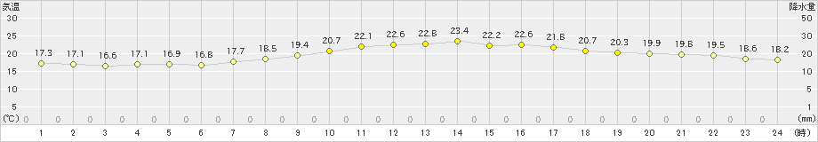 安次嶺(>2020年02月28日)のアメダスグラフ