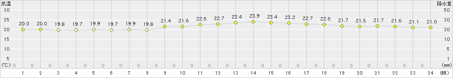 宮古島(>2020年02月28日)のアメダスグラフ