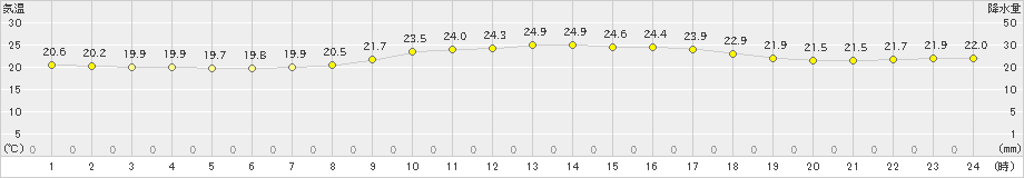 仲筋(>2020年02月28日)のアメダスグラフ