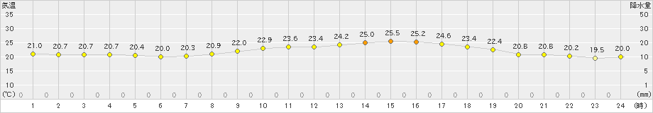 西表島(>2020年02月28日)のアメダスグラフ