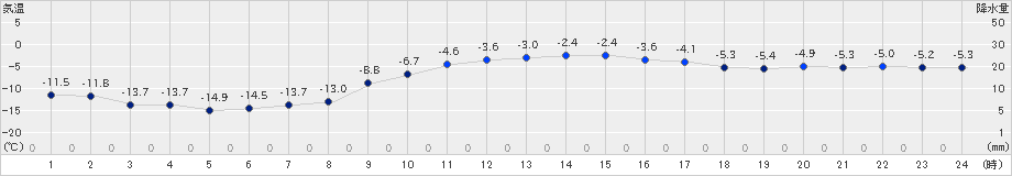 月形(>2020年02月29日)のアメダスグラフ