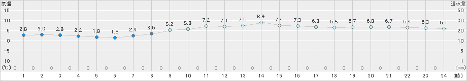 仙台(>2020年02月29日)のアメダスグラフ