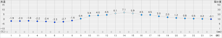 飯舘(>2020年02月29日)のアメダスグラフ