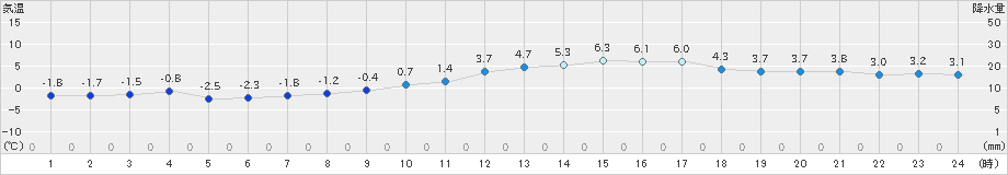 猪苗代(>2020年02月29日)のアメダスグラフ