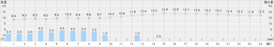 溝辺(>2020年02月29日)のアメダスグラフ