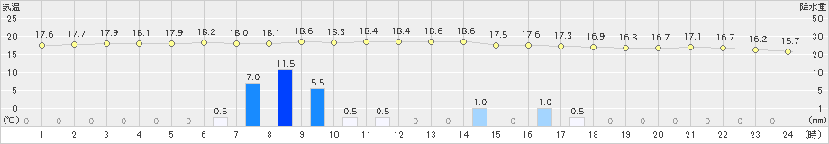 中之島(>2020年02月29日)のアメダスグラフ