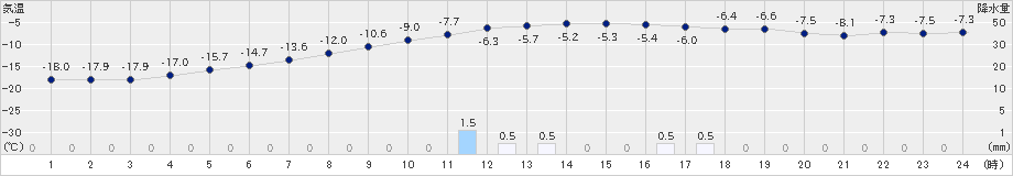 佐呂間(>2020年03月01日)のアメダスグラフ