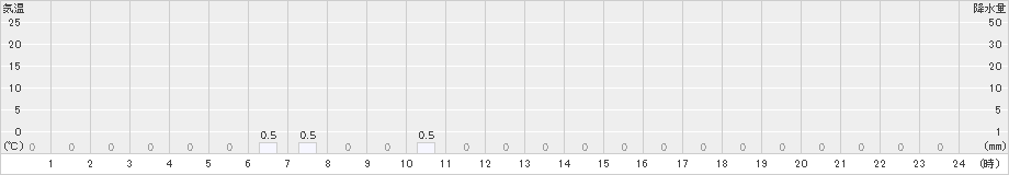 柏倉(>2020年03月01日)のアメダスグラフ