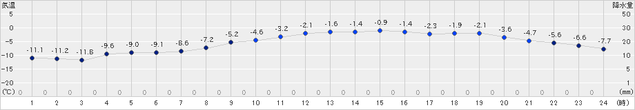 本別(>2020年03月01日)のアメダスグラフ