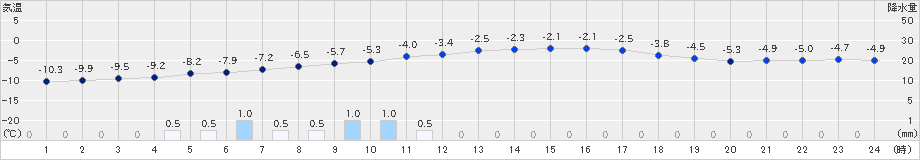 糠内(>2020年03月01日)のアメダスグラフ