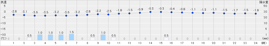 厚真(>2020年03月01日)のアメダスグラフ