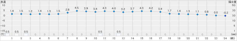 湯瀬(>2020年03月01日)のアメダスグラフ
