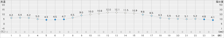 仙台(>2020年03月01日)のアメダスグラフ