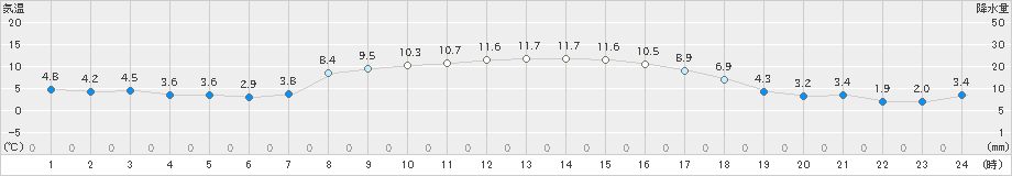 亘理(>2020年03月01日)のアメダスグラフ