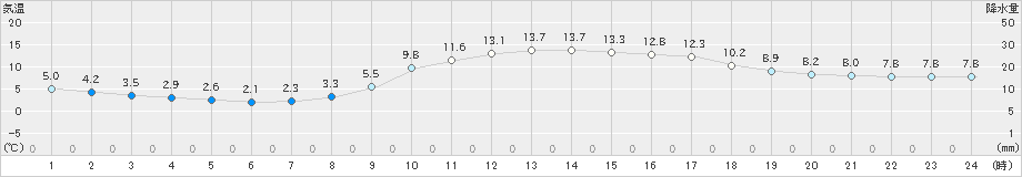 小河内(>2020年03月01日)のアメダスグラフ