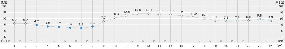 古関(>2020年03月01日)のアメダスグラフ