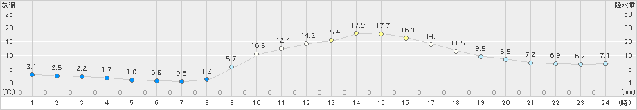 八幡(>2020年03月01日)のアメダスグラフ