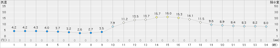 恵那(>2020年03月01日)のアメダスグラフ