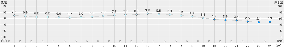 羽茂(>2020年03月01日)のアメダスグラフ