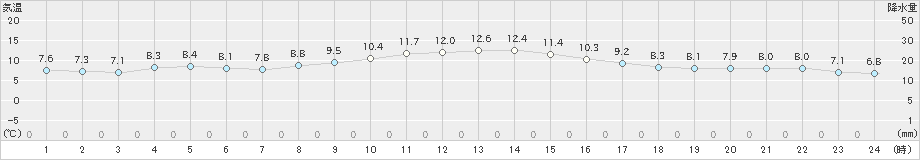 今津(>2020年03月01日)のアメダスグラフ