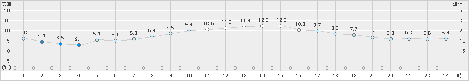 米原(>2020年03月01日)のアメダスグラフ