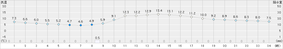 上郡(>2020年03月01日)のアメダスグラフ