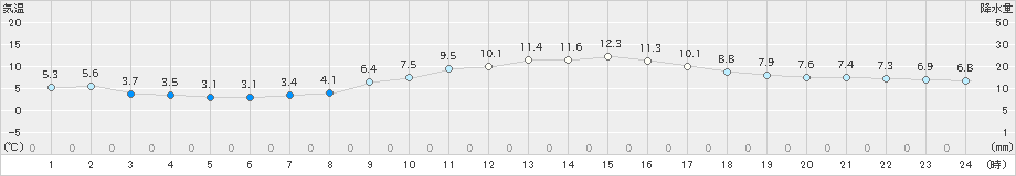 三田(>2020年03月01日)のアメダスグラフ