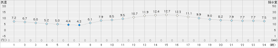 三木(>2020年03月01日)のアメダスグラフ