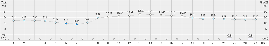 清水(>2020年03月01日)のアメダスグラフ