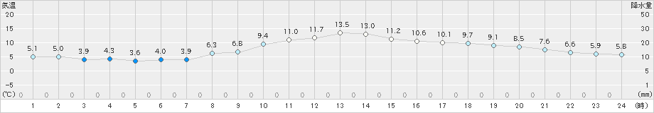 秋吉台(>2020年03月01日)のアメダスグラフ