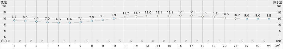 前原(>2020年03月01日)のアメダスグラフ