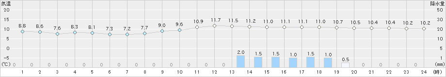 菊池(>2020年03月01日)のアメダスグラフ