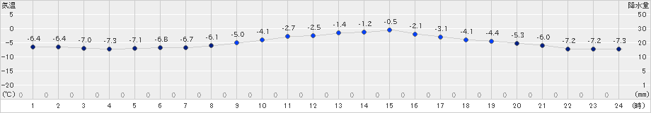 朝日(>2020年03月02日)のアメダスグラフ