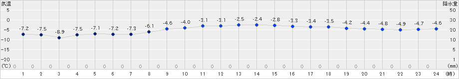 別海(>2020年03月02日)のアメダスグラフ