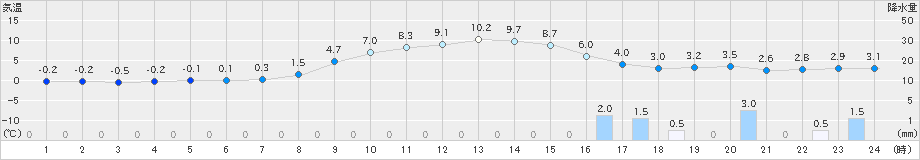 鷹巣(>2020年03月02日)のアメダスグラフ