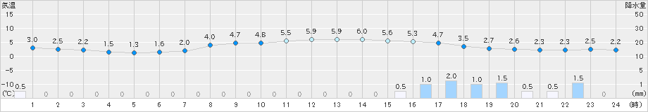 山田(>2020年03月02日)のアメダスグラフ