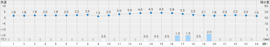 小野新町(>2020年03月02日)のアメダスグラフ