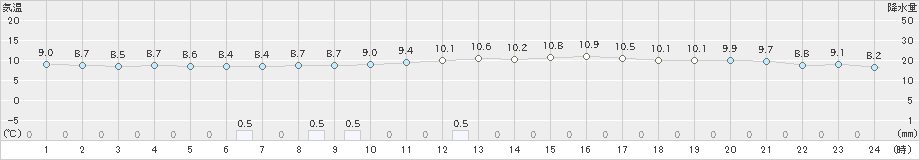 切石(>2020年03月02日)のアメダスグラフ