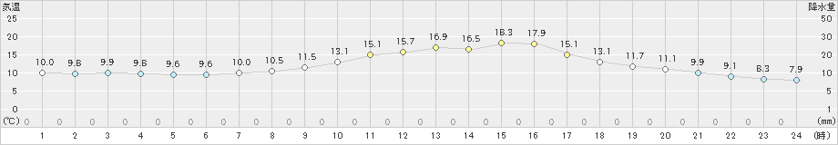 多治見(>2020年03月02日)のアメダスグラフ