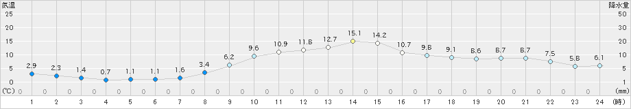 八尾(>2020年03月02日)のアメダスグラフ